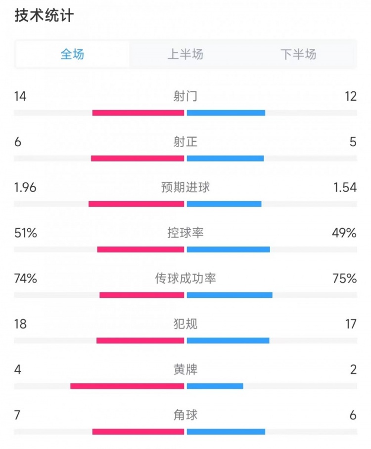 加拿大vs乌拉圭数据：射门14比12、射正6比5、控球率51%比49%