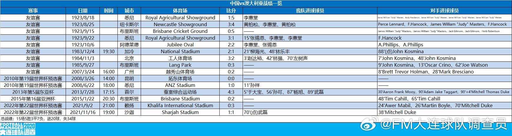 中国男足vs澳大利亚交战记录：国足15场5胜3平7负，进20球失34球